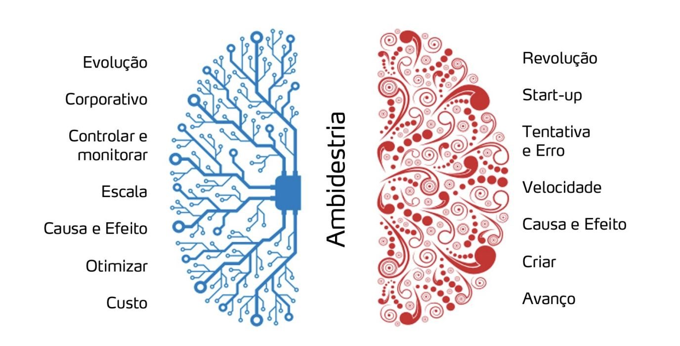 Ambidestria: evolução, corporativo, controlar e monitorar, escala, causa e efeito, otimizar, custo de um lado; revolução, start-up, tentativa e erro, velocidade, causa e efeito, criar, avanço do outro