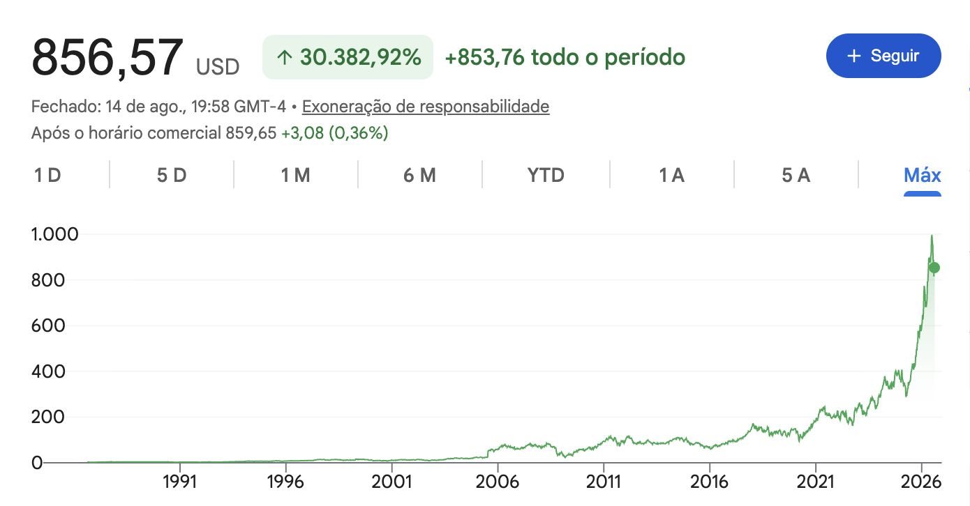Gráfico de ações, 1991 a 2026: 856,57 USD, +30.382%